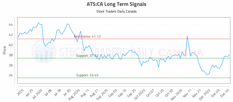 Stock Chart for ATS:CA