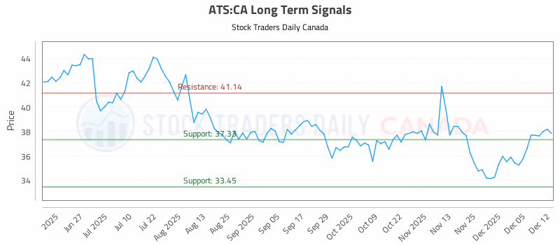 Stock Chart for ATS:CA