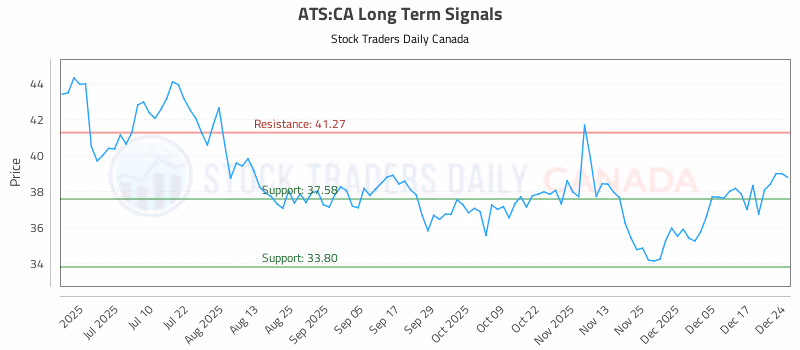 Stock Chart for ATS:CA