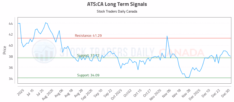 Stock Chart for ATS:CA
