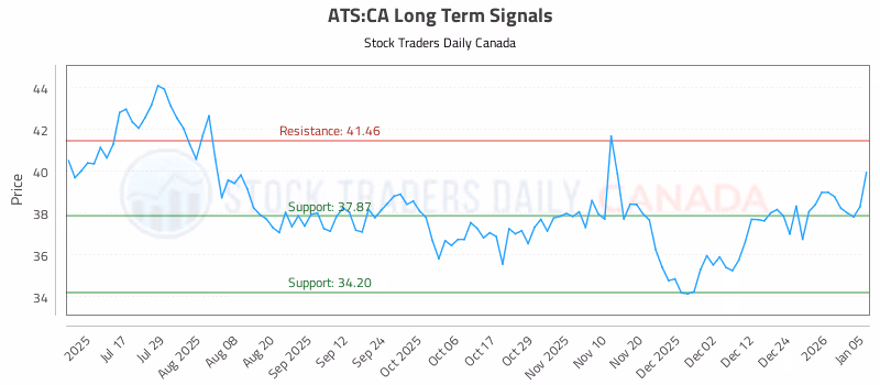 Stock Chart for ATS:CA