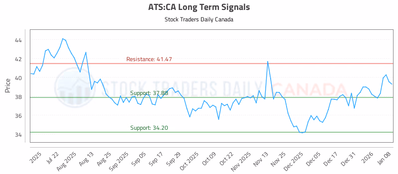 Stock Chart for ATS:CA