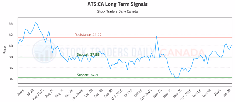 Stock Chart for ATS:CA