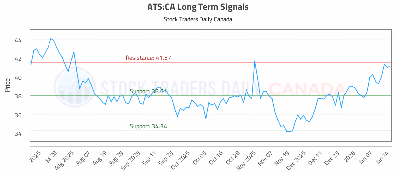 Stock Chart for ATS:CA