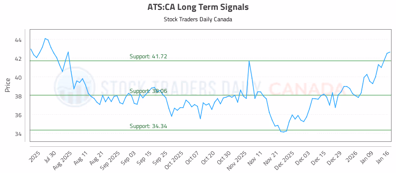Stock Chart for ATS:CA