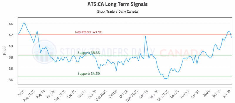 Stock Chart for ATS:CA