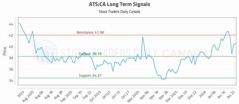 Stock Chart for ATS:CA