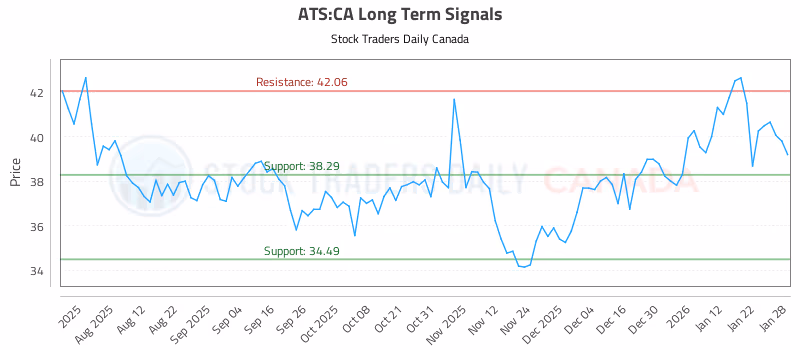 Stock Chart for ATS:CA
