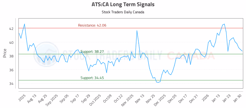 Stock Chart for ATS:CA