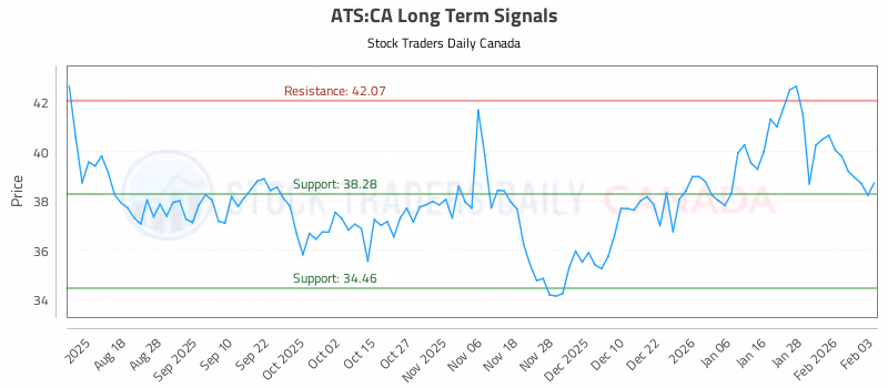 Stock Chart for ATS:CA