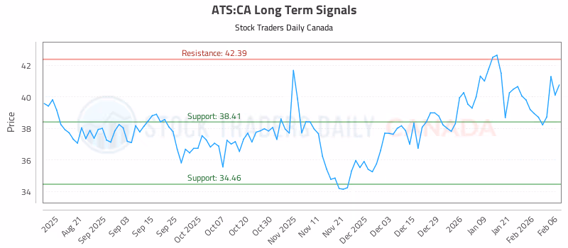 Stock Chart for ATS:CA