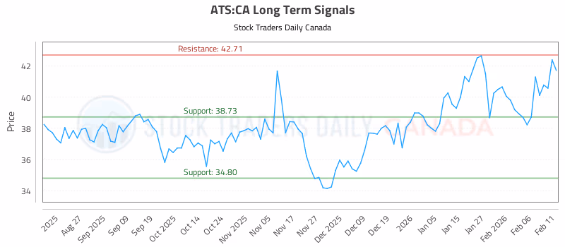 Stock Chart for ATS:CA
