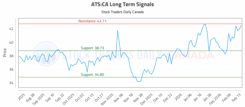 Stock Chart for ATS:CA