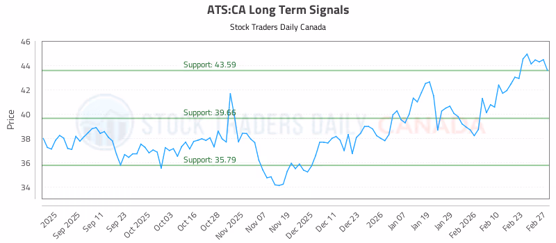 Stock Chart for ATS:CA
