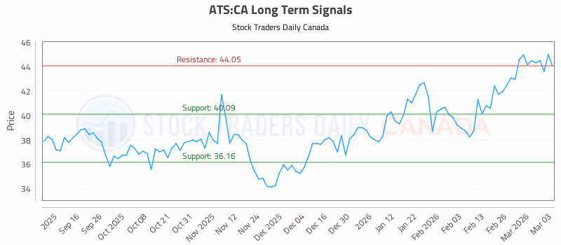 Stock Chart for ATS:CA