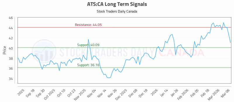 Stock Chart for ATS:CA