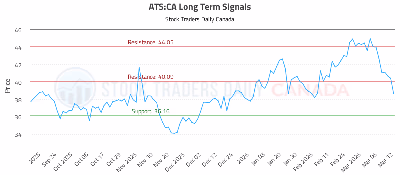 Stock Chart for ATS:CA