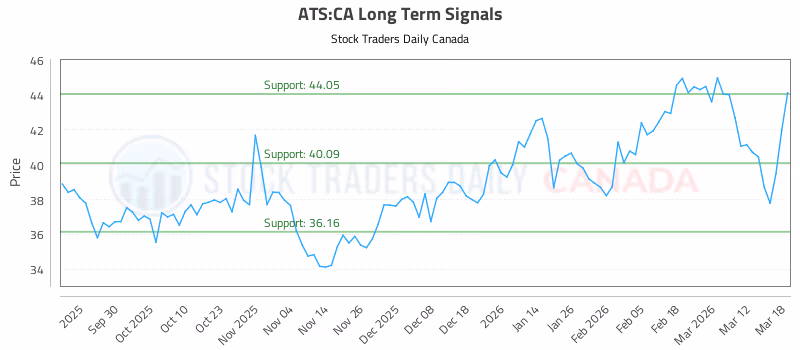 Stock Chart for ATS:CA
