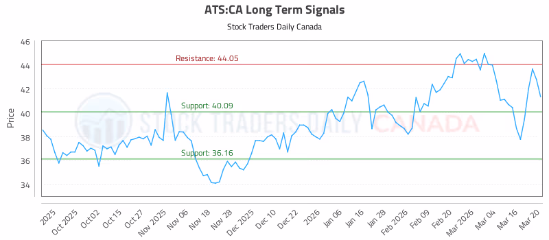 Stock Chart for ATS:CA