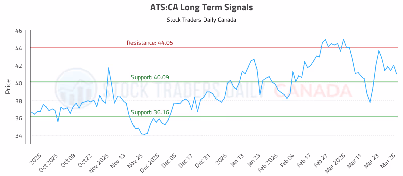 Stock Chart for ATS:CA