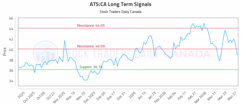 Stock Chart for ATS:CA