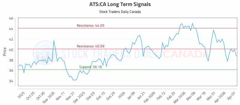 Stock Chart for ATS:CA