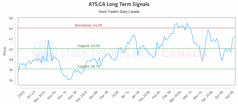 Stock Chart for ATS:CA