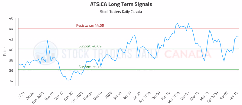 Stock Chart for ATS:CA