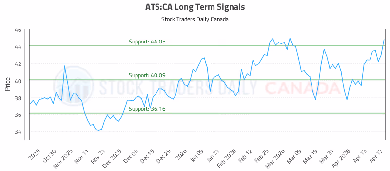 Stock Chart for ATS:CA