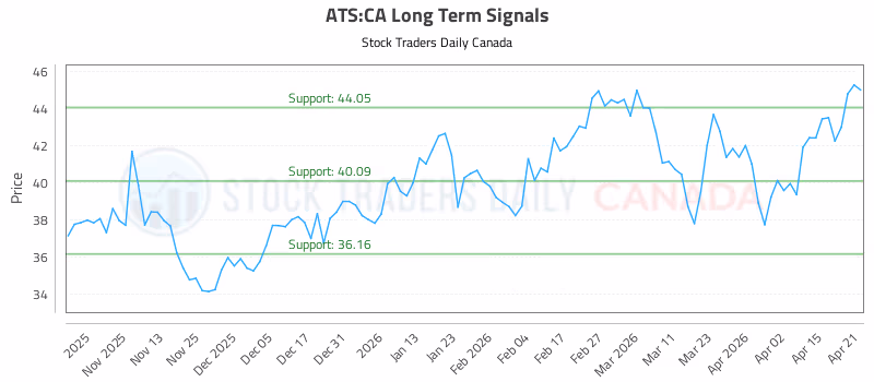 Stock Chart for ATS:CA