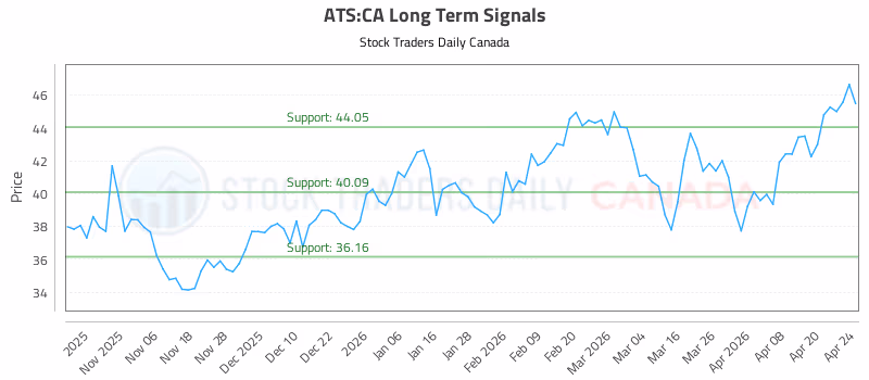 Stock Chart for ATS:CA