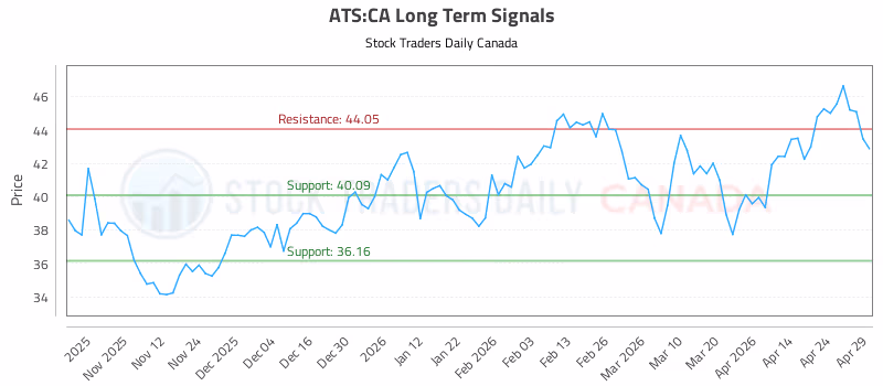 Stock Chart for ATS:CA