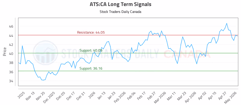 Stock Chart for ATS:CA