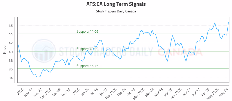 Stock Chart for ATS:CA