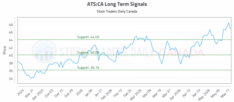 Stock Chart for ATS:CA