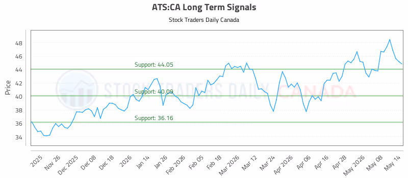 Stock Chart for ATS:CA