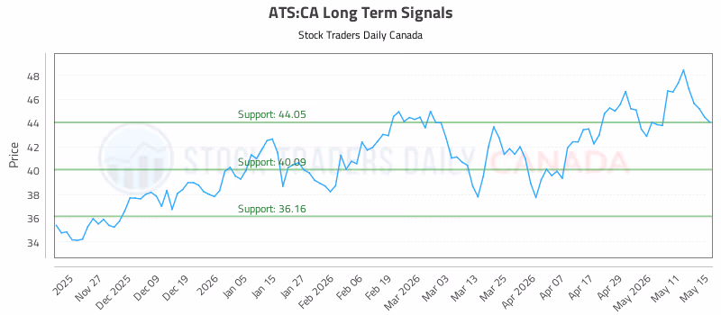 Stock Chart for ATS:CA
