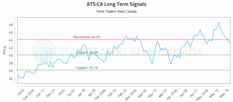 Stock Chart for ATS:CA