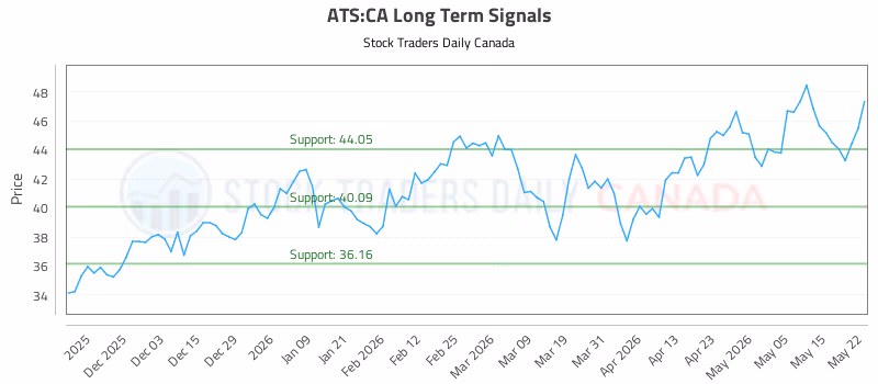 Stock Chart for ATS:CA