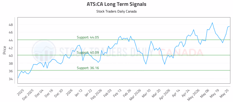 Stock Chart for ATS:CA
