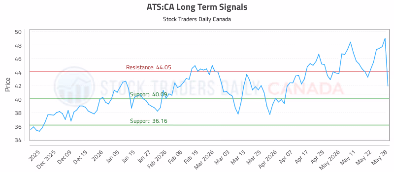 Stock Chart for ATS:CA