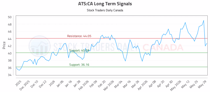 Stock Chart for ATS:CA