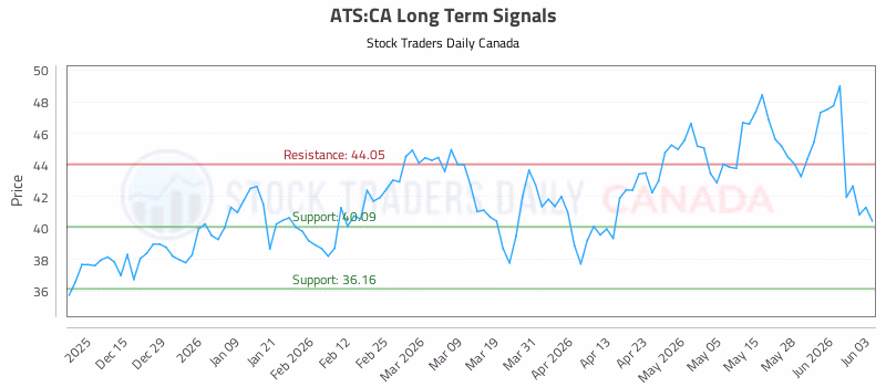 Stock Chart for ATS:CA