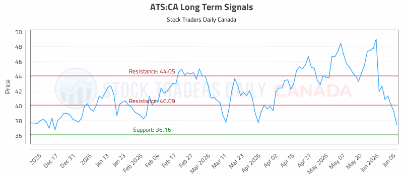 Stock Chart for ATS:CA
