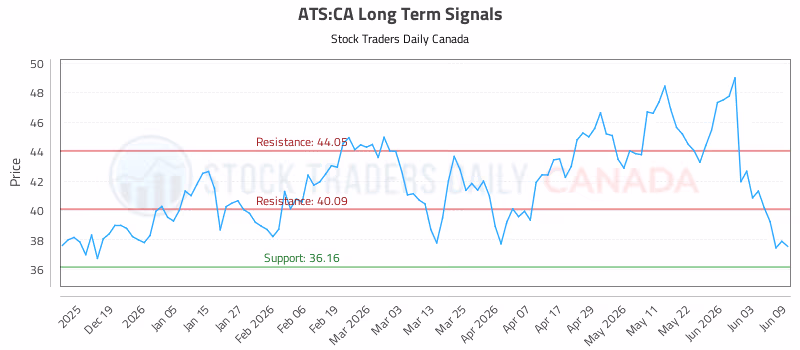 Stock Chart for ATS:CA