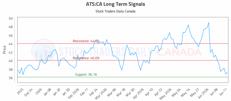 Stock Chart for ATS:CA