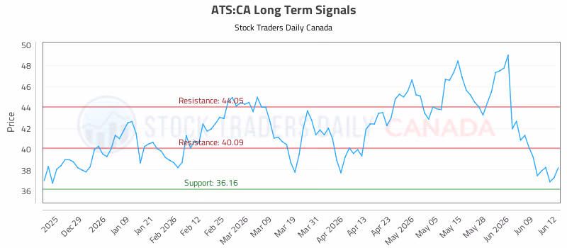 Stock Chart for ATS:CA