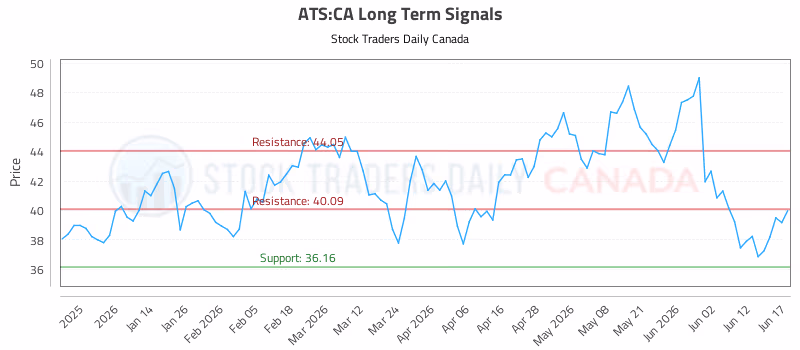 Stock Chart for ATS:CA