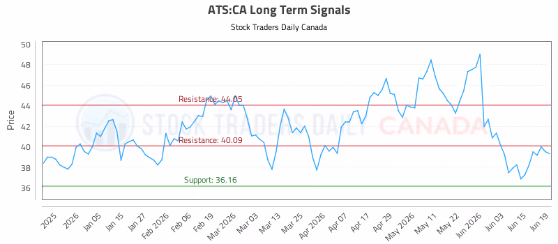 Stock Chart for ATS:CA