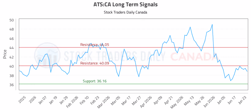 Stock Chart for ATS:CA